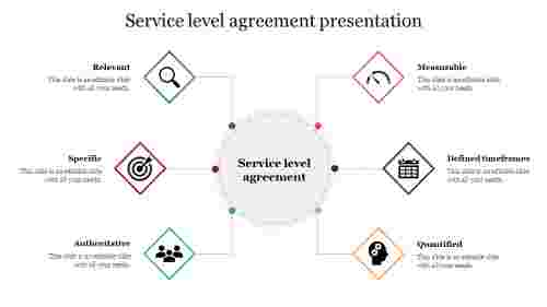 Service level agreement presentation